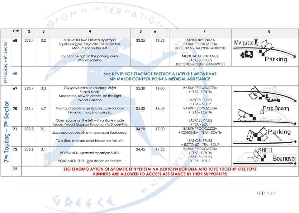 ASSISTANCE 7 ος Τομέας 7 th Sector 69 226,7 3,3 Σύγχρονο σπίτι με καμάρες, δεξιά Ξυλινο Κιοσκι Modern house with arches, on the right Wood Gazebo 70 231,4 4,7 Πλάτωμα αριστερά με βρύση.