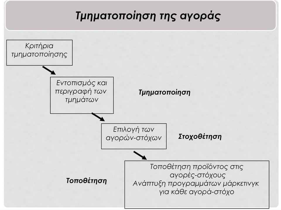 αγορών-στόχων Στοχοθέτηση Τοποθέτηση Τοποθέτηση προϊόντος