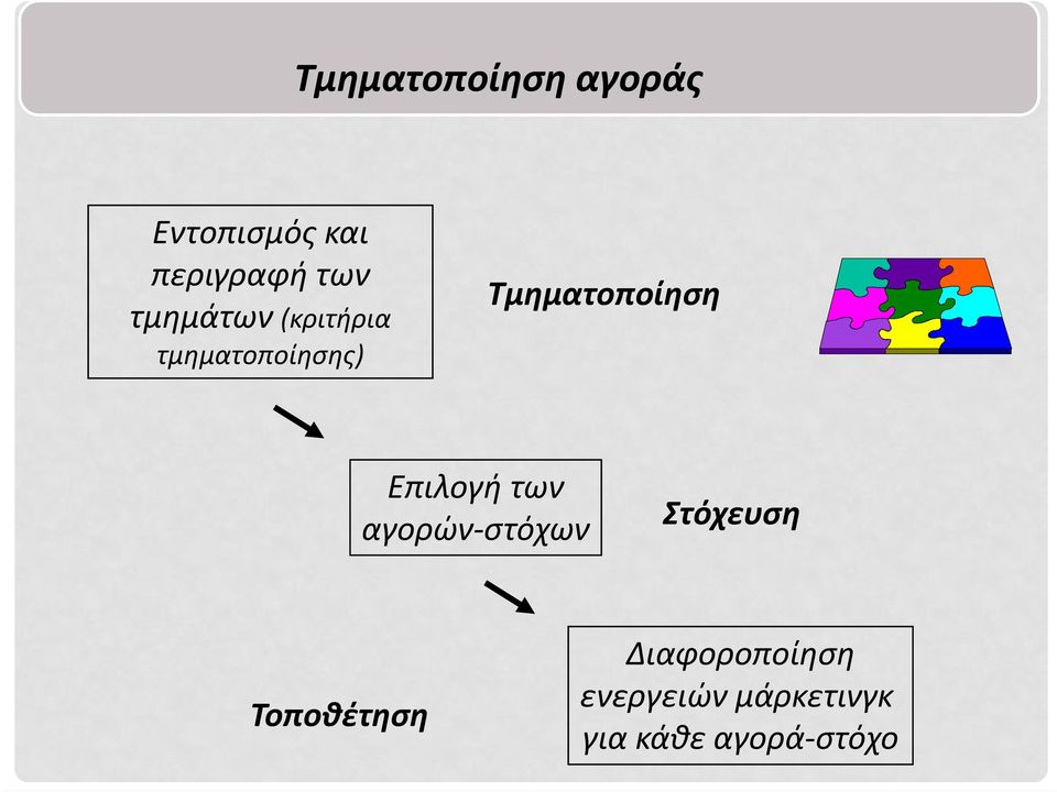 Επιλογή των αγορών στόχων Στόχευση Τοποθέτηση