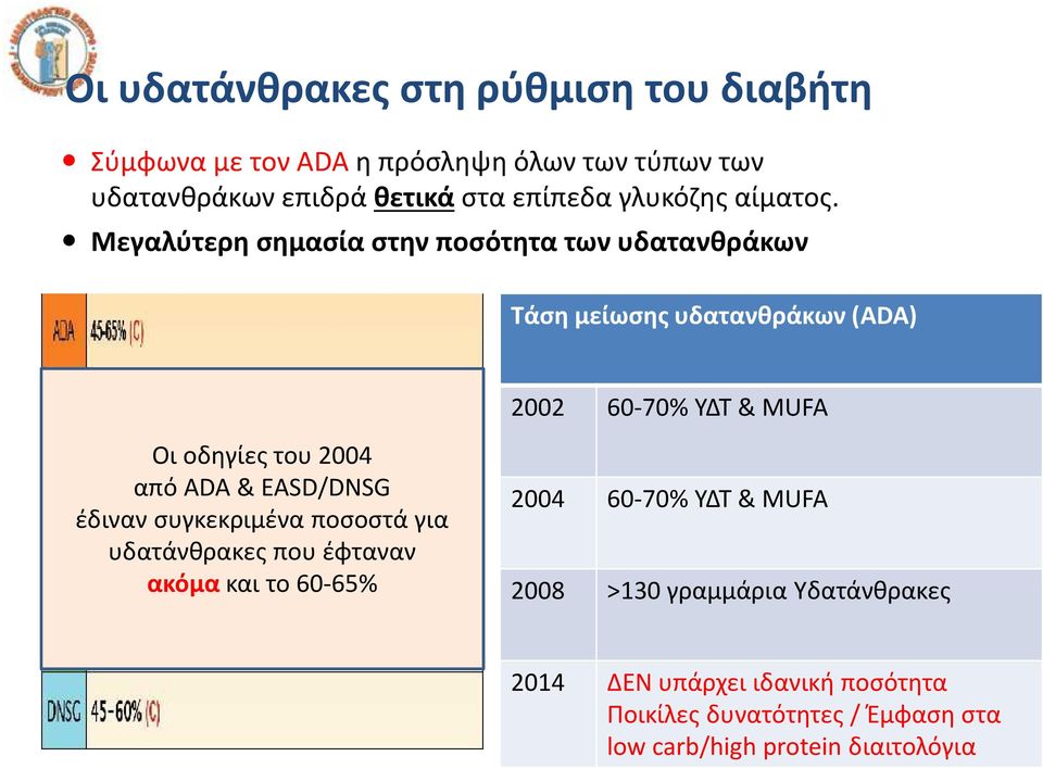 Μεγαλύτερη σημασία στην ποσότητα των υδατανθράκων Τάση μείωσης υδατανθράκων (ADA) 2002 60-70% ΥΔΤ & MUFA Οι οδηγίες του 2004 από