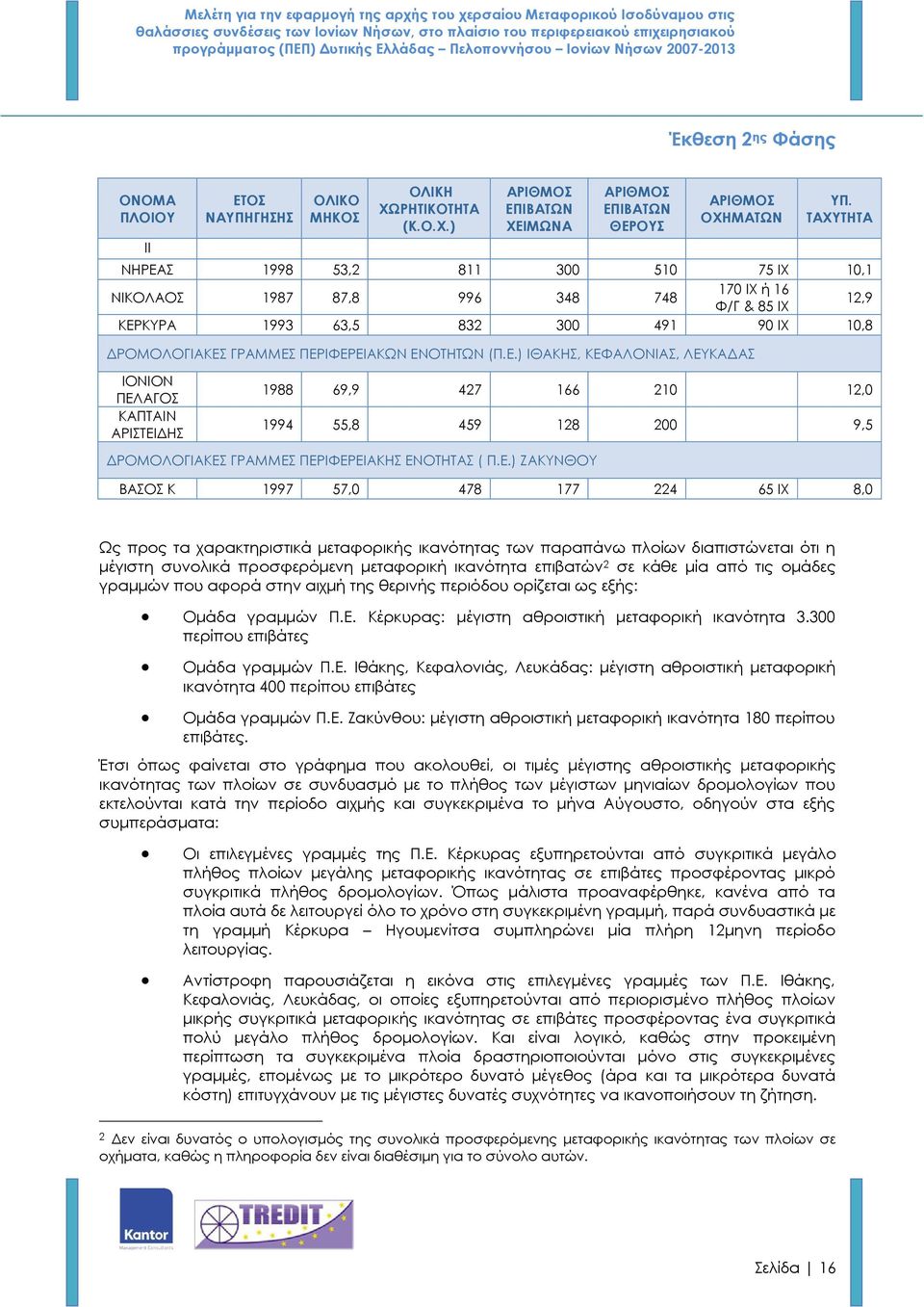 Ε.) ΖΑΚΥΝΘΟΥ ΒΑΣΟΣ K 1997 57,0 478 177 224 65 ΙΧ 8,0 Ως προς τα χαρακτηριστικά μεταφορικής ικανότητας των παραπάνω πλοίων διαπιστώνεται ότι η μέγιστη συνολικά προσφερόμενη μεταφορική ικανότητα