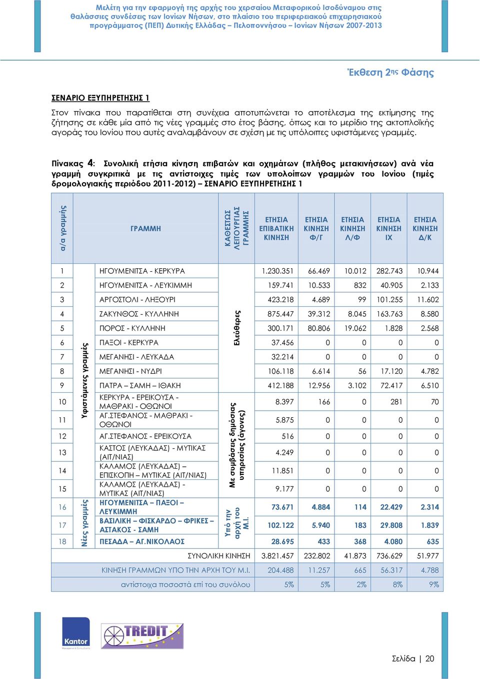 ΕΞΥΠΗΡΕΤΗΣΗΣ 1 Στον πίνακα που παρατίθεται στη συνέχεια αποτυπώνεται το αποτέλεσμα της εκτίμησης της ζήτησης σε κάθε μία από τις νέες γραμμές στο έτος βάσης, όπως και το μερίδιο της ακτοπλοϊκής