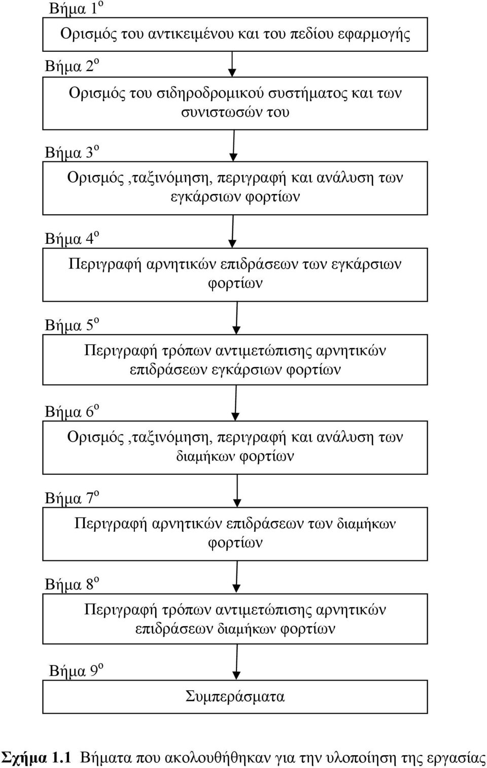 αντιμετώπισης αρνητικών επιδράσεων εγκάρσιων φορτίων Ορισμός,ταξινόμηση, περιγραφή και ανάλυση των διαμήκων φορτίων Περιγραφή αρνητικών επιδράσεων των διαμήκων