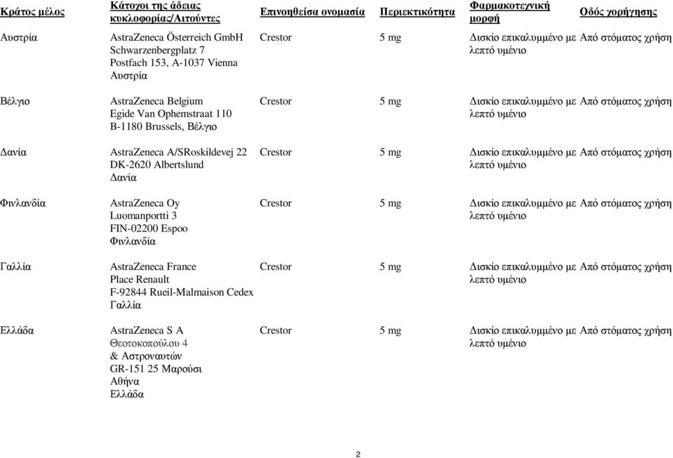 χορήγησης ανία AstraZeneca A/SRoskildevej 22 DK-2620 Albertslund ανία Φινλανδία AstraZeneca Oy Luomanportti 3 FIN-02200 Espoo Φινλανδία Γαλλία