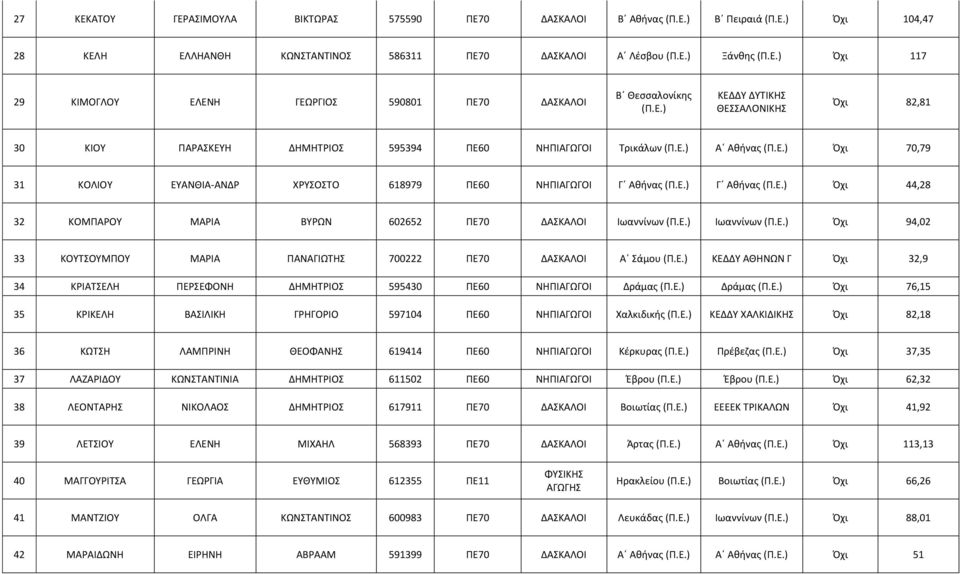 Όχι 44,28 32 ΚΟΜΠΑΡΟΥ ΜΑΡΙΑ ΒΥΡΩΝ 602652 ΠΕ70 ΔΑΣΚΑΛΟΙ Ιωαννίνων Ιωαννίνων Όχι 94,02 33 ΚΟΥΤΣΟΥΜΠΟΥ ΜΑΡΙΑ ΠΑΝΑΓΙΩΤΗΣ 700222 ΠΕ70 ΔΑΣΚΑΛΟΙ Α Σάμου ΚΕΔΔΥ ΑΘΗΝΩΝ Γ Όχι 32,9 34 ΚΡΙΑΤΣΕΛΗ ΠΕΡΣΕΦΟΝΗ