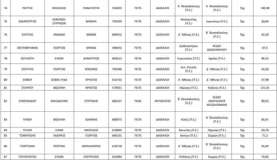 ΣΟΥΛΤΗΣ ΓΕΩΡΓΙΟΣ ΚΩΝ/ΝΟΣ 702446 ΠΕ70 ΔΑΣΚΑΛΟΙ Δυτ.