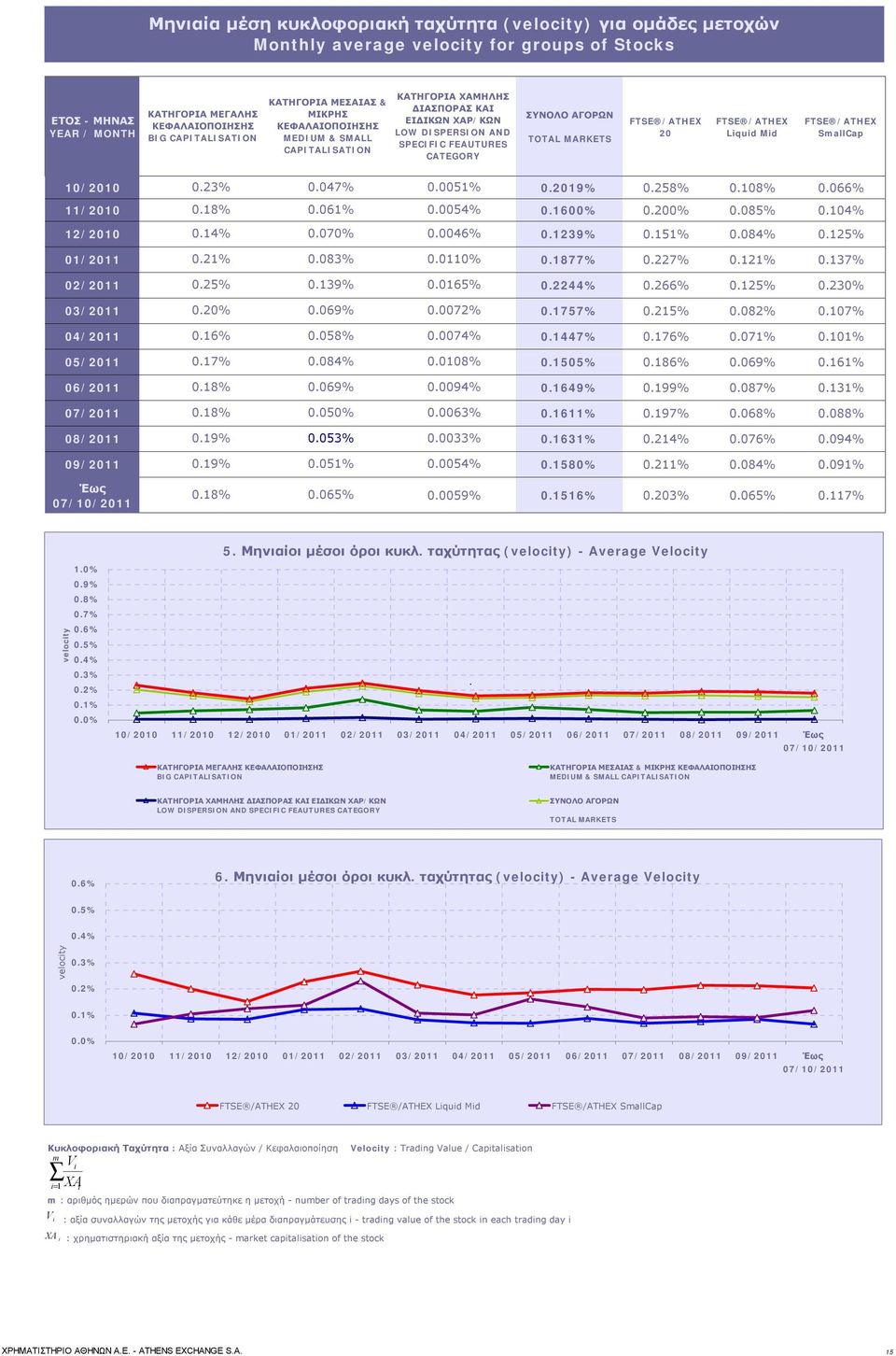 20 FTSE /ATHEX Liquid Mid FTSE /ATHEX SmallCap 10/2010 0.23% 0.047% 0.0051% 0.2019% 0.258% 0.108% 0.066% 11/2010 0.18% 0.061% 0.0054% 0.1600% 0.200% 0.085% 0.104% 12/2010 0.14% 0.070% 0.0046% 0.