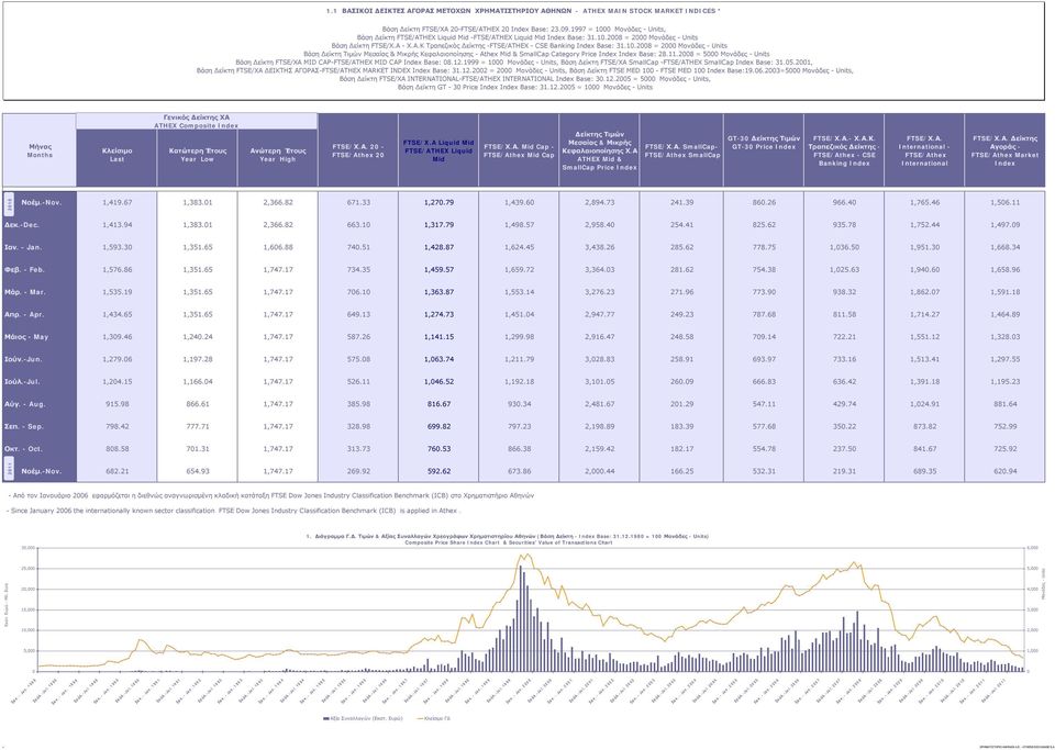 10.2008 = 2000 Μονάδες - Units Βάση Δείκτη Τιμών Μεσαίας & Μικρής Κεφαλαιοποίησης - Athex Mid & SmallCap Category Price Index Index Base: 28.11.