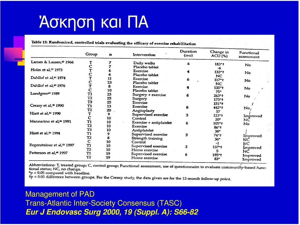 Consensus (TASC) Eur J Endovasc