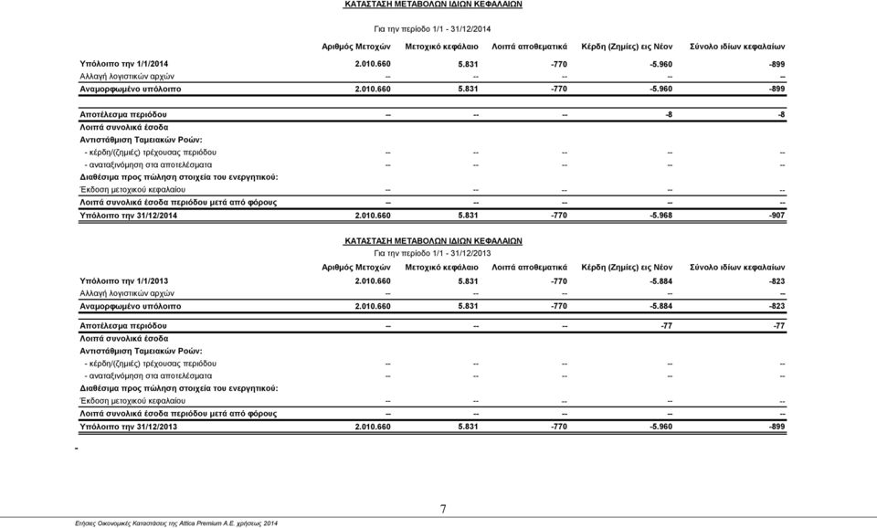 960-899 Αλλαγή λογιστικών αρχών -- Αναμορφωμένο υπόλοιπο 2.010.660 5.831-770 -5.