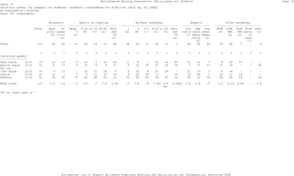 0) 12 11 17 9 15 5 6 17 3 12 18 21 18 14 7 17 17 12 14 - - 40 Όχι και τόσο συχνά (2.0) 10 9 17-10 11 24 9 6 12 6 21 18-11 17 3 8 14 - - - Σπάνια (1.