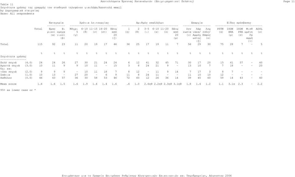 0) 10 11 9 9 10 11-15 3 8 24 21 9-13 10 7 7 18 - - 20 Όχι και τόσο συχνά (2.0) 9 9 9-10 11 18 7 8 12-11 9 14 7 17 3 8 7 - - - Σπάνια (1.