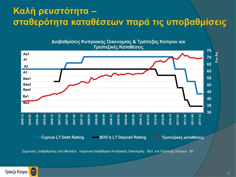 Διαβαθμίσεις Κυπριακής Οικονομίας & Τράπεζας Κύπρου και Τραπεζικές Καταθέσεις 75 70 65 60 Baa1 55 Baa2 Baa3 Ba1 Ba2 50 45 40 35 30 Cyprus LT Debt