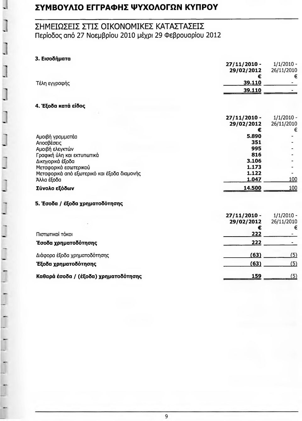 890 - Αποσβέσεις 351 - Αμοιβή ελεγκτών 995 - Γραφική ύλη και εκτυπωτικά 816 - Δικηγορικά έξοδα 3.106 - Μεταφορικά εσωτερικού 1.