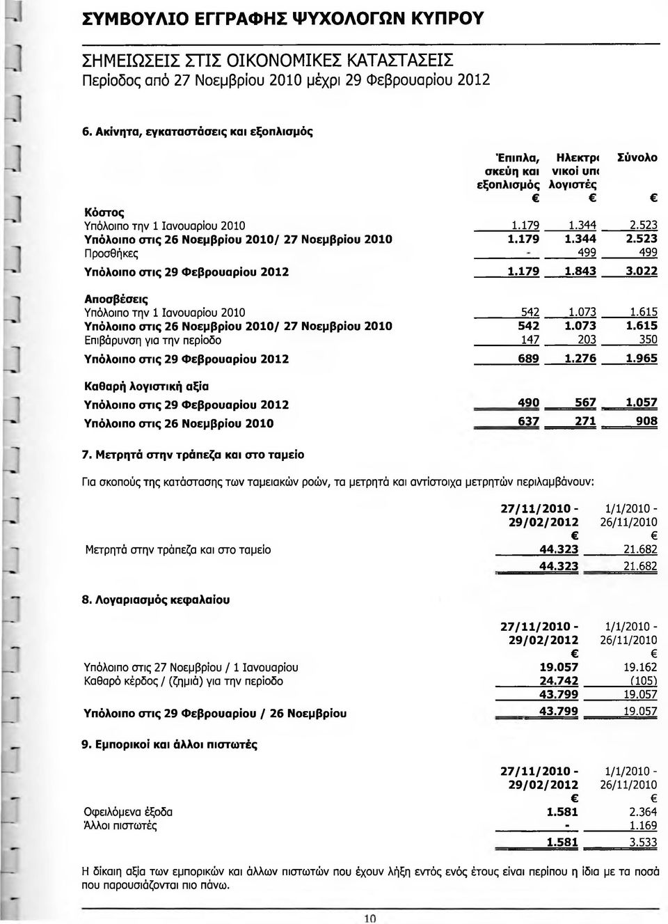 Ιανουαρίου 2010 Υπόλοιπο στις 26 Νοεμβρίου 2010/ 27 Νοεμβρίου 2010 Επιβάρυνση για την περίοδο Υπόλοιπο στις 29 Φεβρουάριου 2012 Καθαρή λογιστική αξία Υπόλοιπο στις 29 Φεβρουάριου 2012 Υπόλοιπο στις