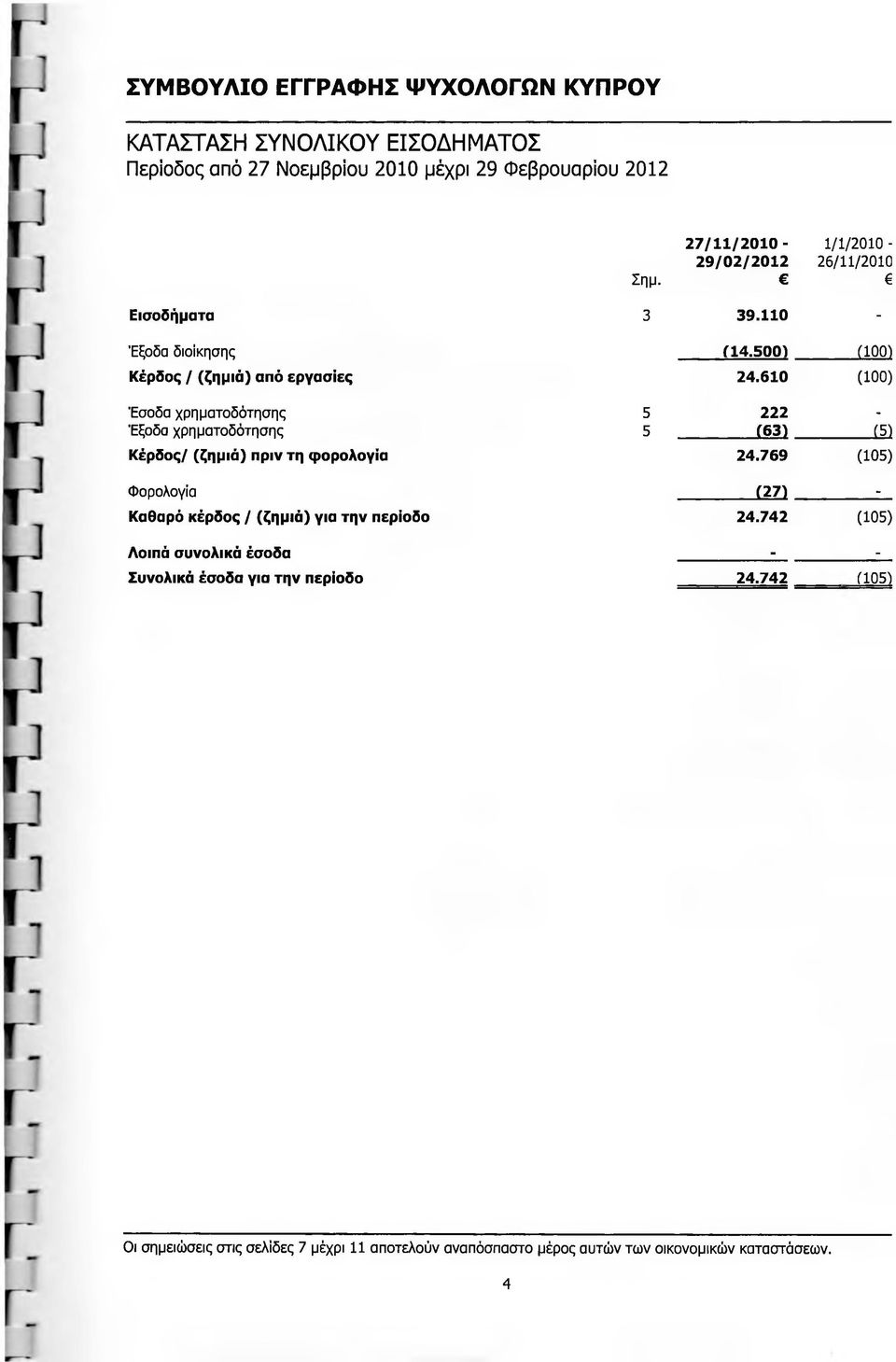 610 (100) Έσοδα χρηματοδότησης 5 222 - Έξοδα χρηματοδότησης 5 (63) (5) Κέρδος/ (ζημιά) πριν τη φορολογία 24.