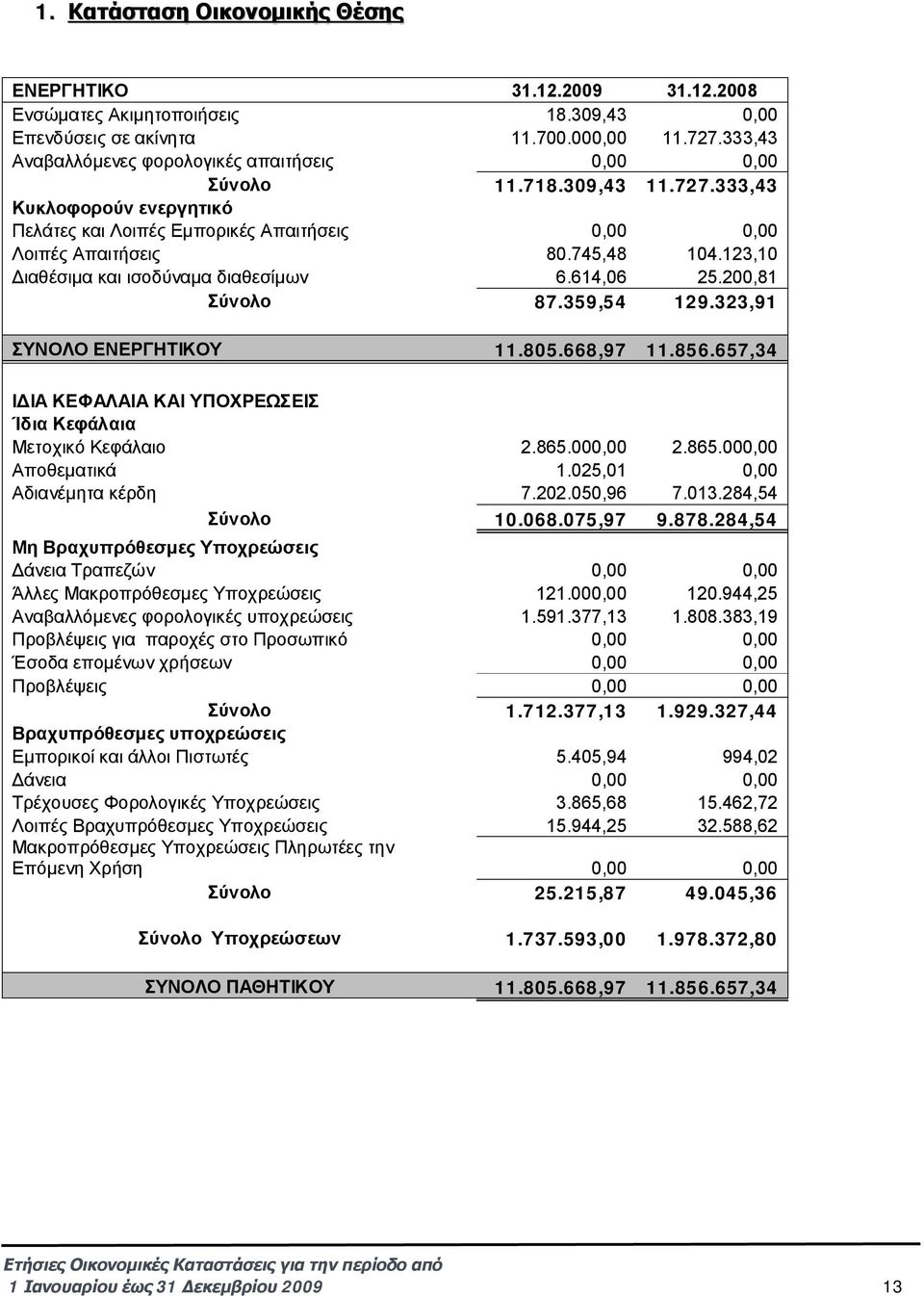 123,10 Διαθέσιμα και ισοδύναμα διαθεσίμων 6.614,06 25.200,81 Σύνολο 87.359,54 129.323,91 ΣΥΝΟΛΟ ΕΝΕΡΓΗΤΙΚΟΥ 11.805.668,97 11.856.657,34 ΙΔΙΑ ΚΕΦΑΛΑΙΑ ΚΑΙ ΥΠΟΧΡΕΩΣΕΙΣ Ίδια Κεφάλαια Μετοχικό Κεφάλαιο 2.