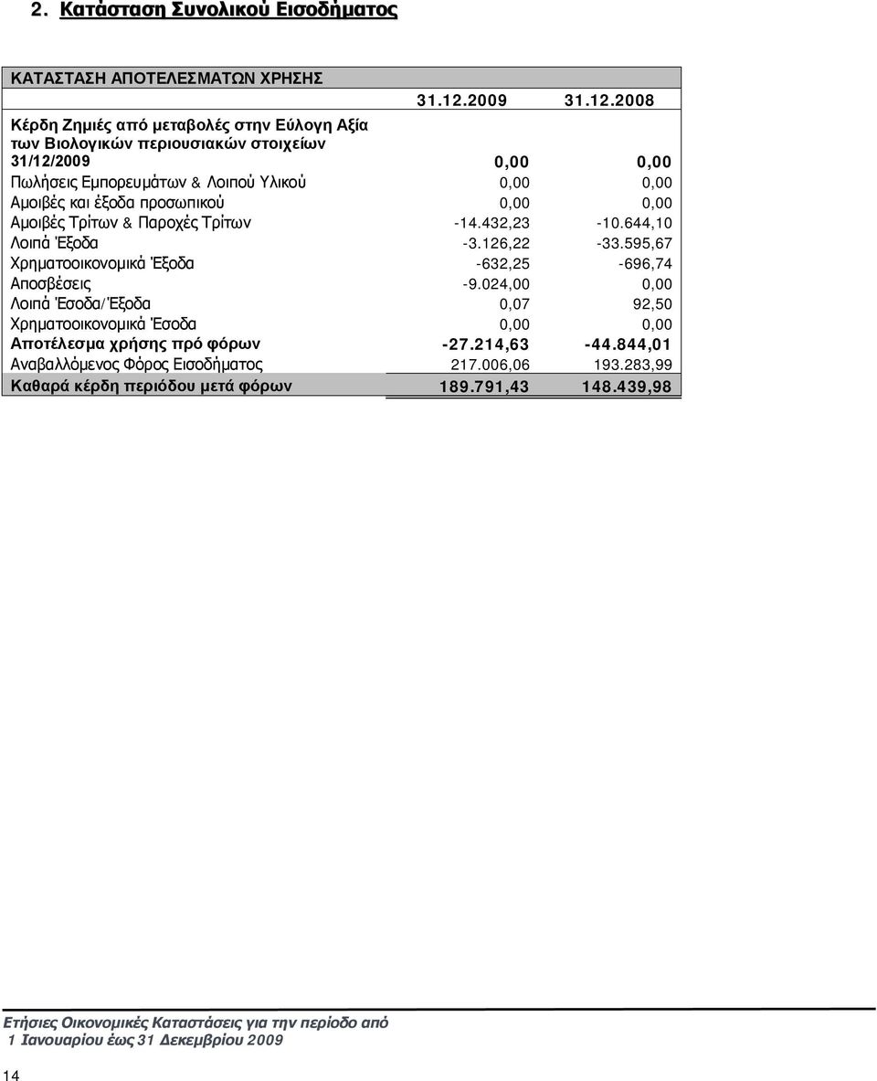 2008 Κέρδη Ζημιές από μεταβολές στην Εύλογη Αξία των Βιολογικών περιουσιακών στοιχείων 31/12/2009 0,00 0,00 Πωλήσεις Εμπορευμάτων & Λοιπού Υλικού 0,00 0,00 Αμοιβές και