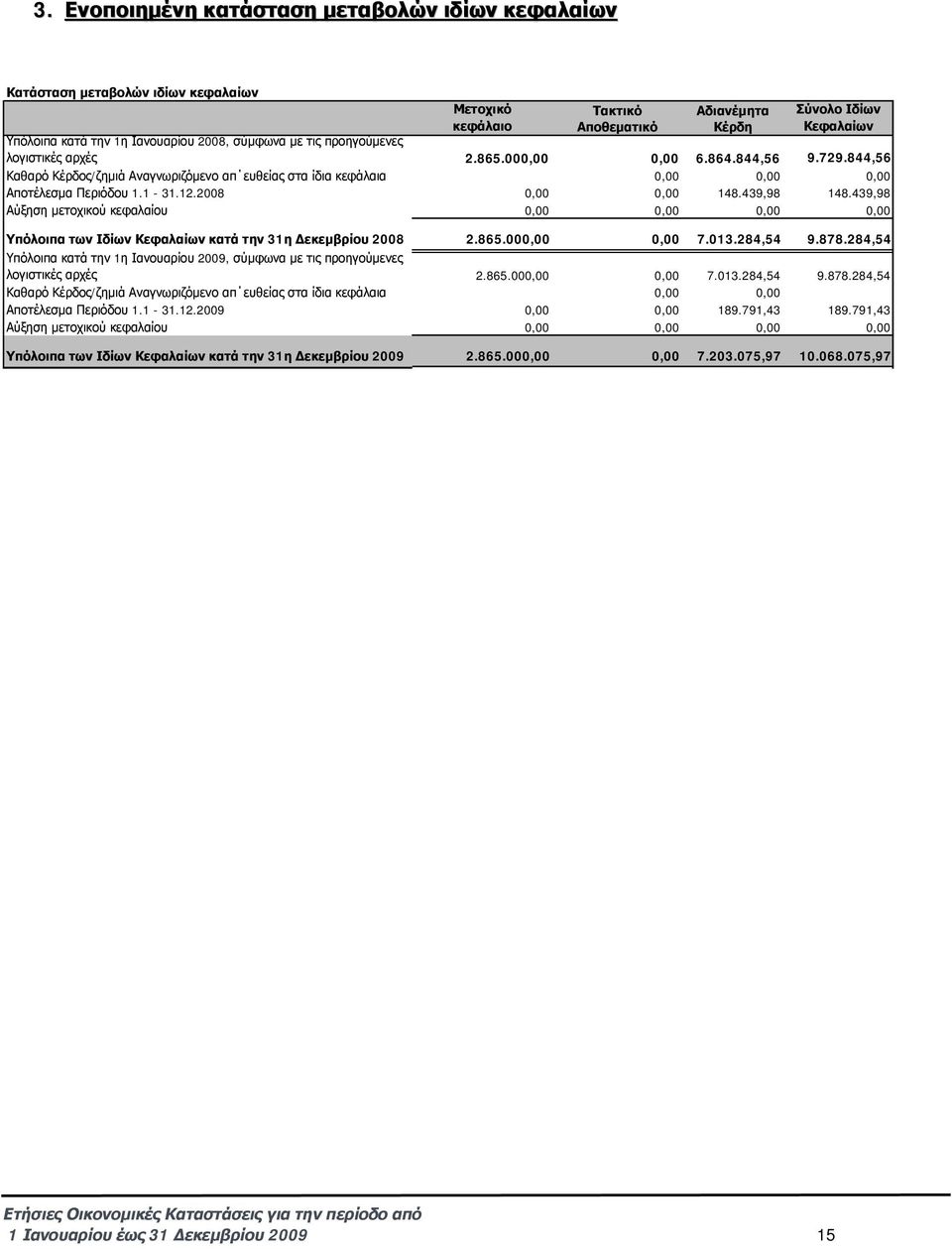1-31.12.2008 0,00 0,00 148.439,98 148.439,98 Αύξηση μετοχικού κεφαλαίου 0,00 0,00 0,00 0,00 Υπόλοιπα των Ιδίων Κεφαλαίων κατά την 31η Δεκεμβρίου 2008 2.865.000,00 0,00 7.013.284,54 9.878.