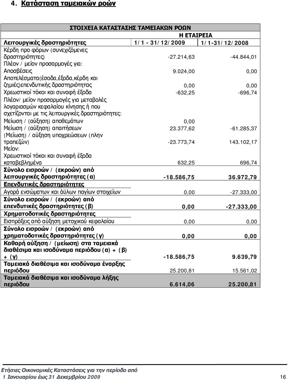 024,00 0,00 Αποτελέσματα(έσοδα,έξοδα,κέρδη και ζημιές)επενδυτικής δραστηριότητας 0,00 0,00 Χρεωστικοί τόκοι και συναφή έξοδα -632,25-696,74 Πλέον/ μείον προσαρμογές για μεταβολές λογαριασμών