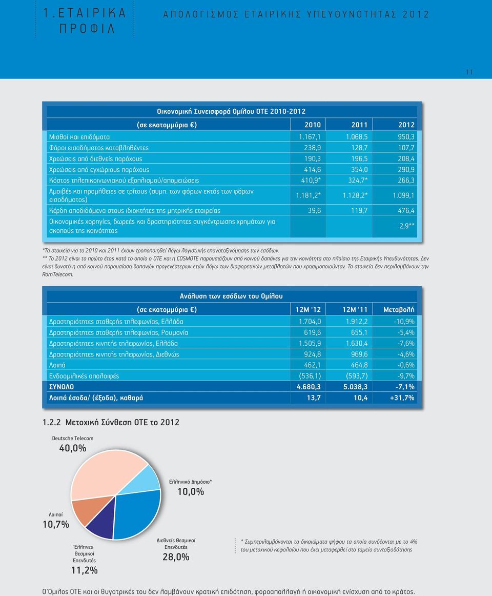 εξοπλισμού/απομειώσεις 410,9* 324,7* 266,3 Αμοιβές και προμήθειες σε τρίτους (συμπ. των φόρων εκτός των φόρων εισοδήματος) 1.181,2* 1.128,2* 1.