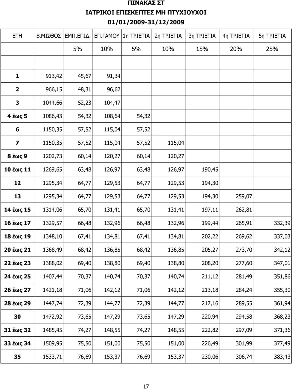 ΓΑΜΟΥ 1η ΤΡΙΕΤΙΑ 2η ΤΡΙΕΤΙΑ 3η ΤΡΙΕΤΙΑ 4η ΤΡΙΕΤΙΑ 5η ΤΡΙΕΤΙΑ 5% 10% 5% 10% 15% 20% 25% 1 913,42 45,67 91,34 2 966,15 48,31 96,62 3 1044,66 52,23 104,47 4 έως 5 1086,43 54,32 108,64 54,32 6 1150,35