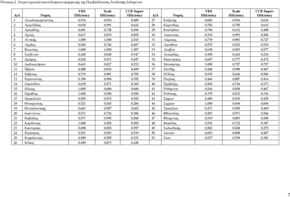Efficiency 1 Αιτωλοακαρνανίας 0,534 0,916 0,489 27 Κοζάνης 0,682 0,916 0,624 2 Αργολίδας 0,630 0,991 0,624 28 Κορινθίας 0,782 0,795 0,622 3 Αρκαδίας 0,681 0,728 0,496 29 Κυκλάδων 0,796 0,612 0,488 4