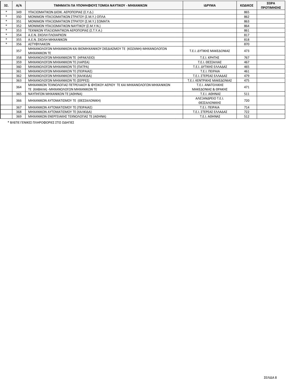 Ε.Ι. ΔΥΤΙΚΗΣ ΜΑΚΕΔΟΝΙΑΣ 473 358 ΜΗΧΑΝΟΛΟΓΩΝ ΜΗΧΑΝΙΚΩΝ ΤΕ (ΗΡΑΚΛΕΙΟ) Τ.Ε.Ι. ΚΡΗΤΗΣ 767 359 ΜΗΧΑΝΟΛΟΓΩΝ ΜΗΧΑΝΙΚΩΝ ΤΕ (ΛΑΡΙΣΑ) Τ.Ε.Ι. ΘΕΣΣΑΛΙΑΣ 467 360 ΜΗΧΑΝΟΛΟΓΩΝ ΜΗΧΑΝΙΚΩΝ ΤΕ (ΠΑΤΡΑ) Τ.Ε.Ι. ΔΥΤΙΚΗΣ ΕΛΛΑΔΑΣ 465 361 ΜΗΧΑΝΟΛΟΓΩΝ ΜΗΧΑΝΙΚΩΝ ΤΕ (ΠΕΙΡΑΙΑΣ) Τ.
