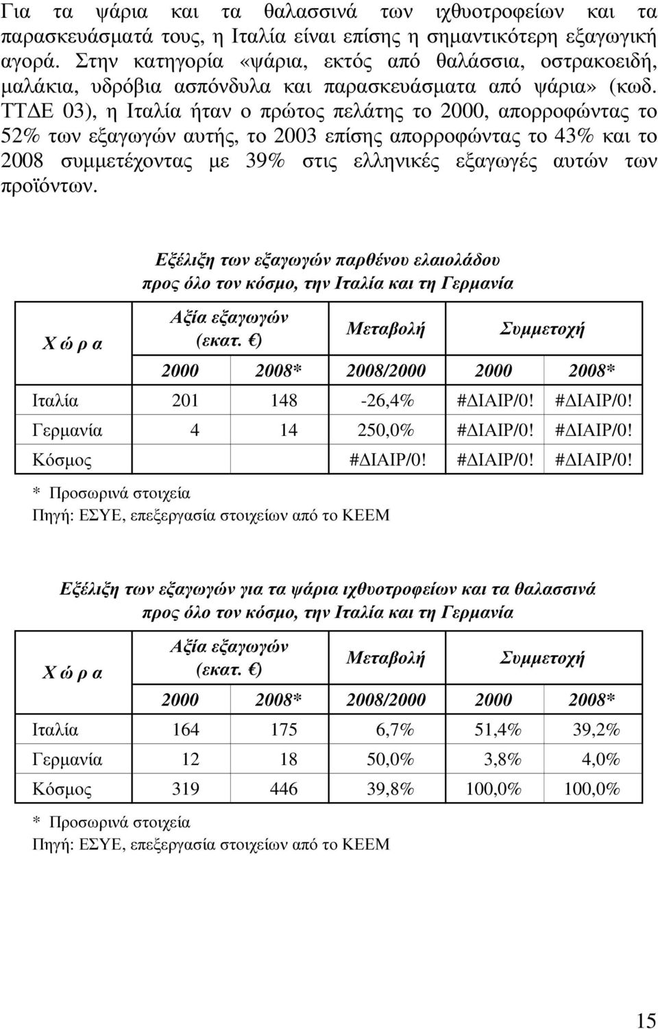 ΤΤ Ε 03), η Ιταλία ήταν ο πρώτος πελάτης το 2000, απορροφώντας το 52% των εξαγωγών αυτής, το 2003 επίσης απορροφώντας το 43% και το 2008 συµµετέχοντας µε 39% στις ελληνικές εξαγωγές αυτών των