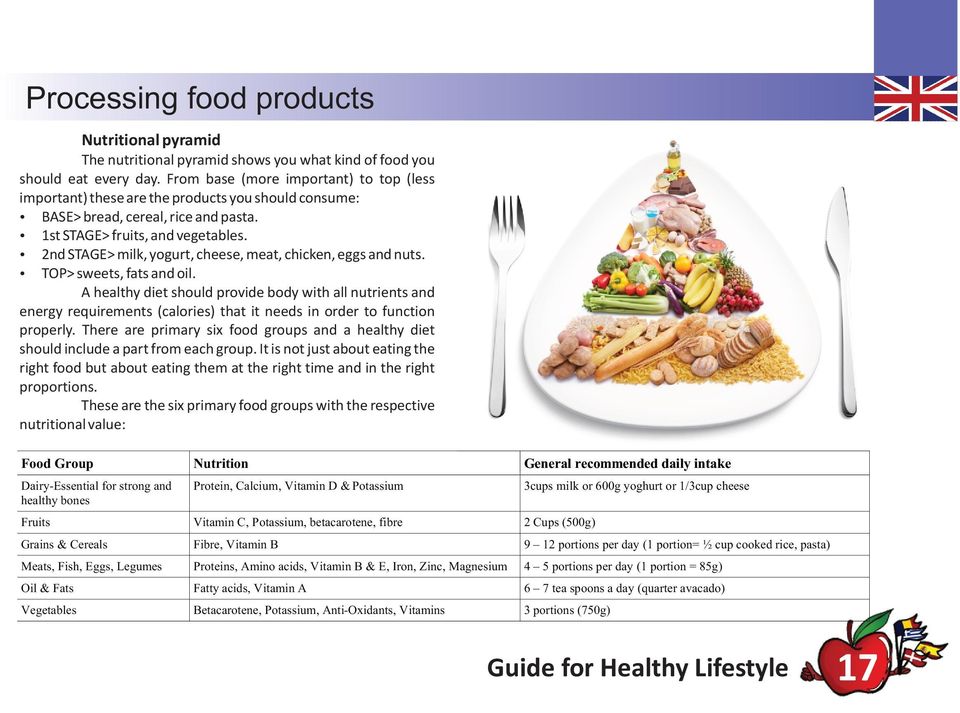 Ÿ 2nd STAGE> milk, yogurt, cheese, meat, chicken, eggs and nuts. Ÿ TOP> sweets, fats and oil.