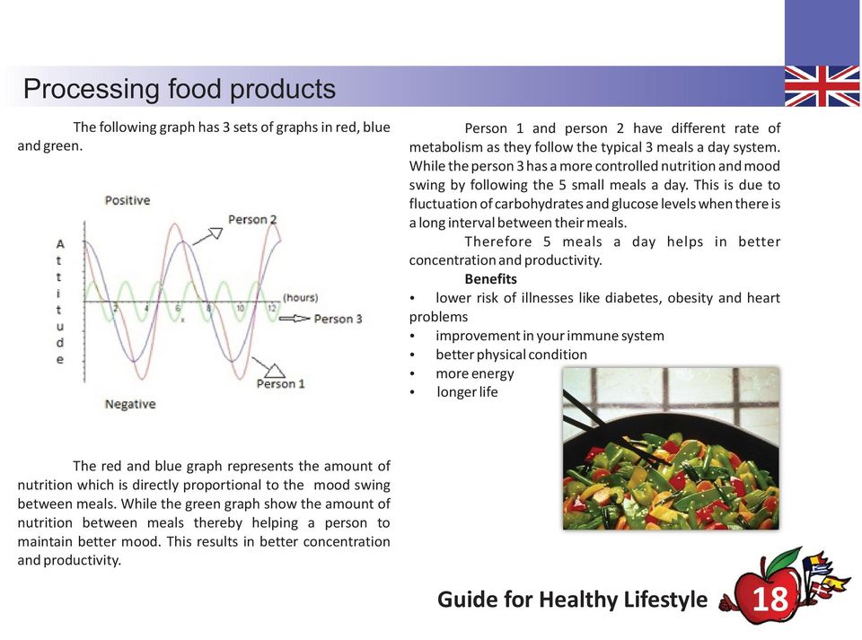 This is due to fluctuation of carbohydrates and glucose levels when there is a long interval between their meals. Therefore 5 meals a day helps in better concentration and productivity.