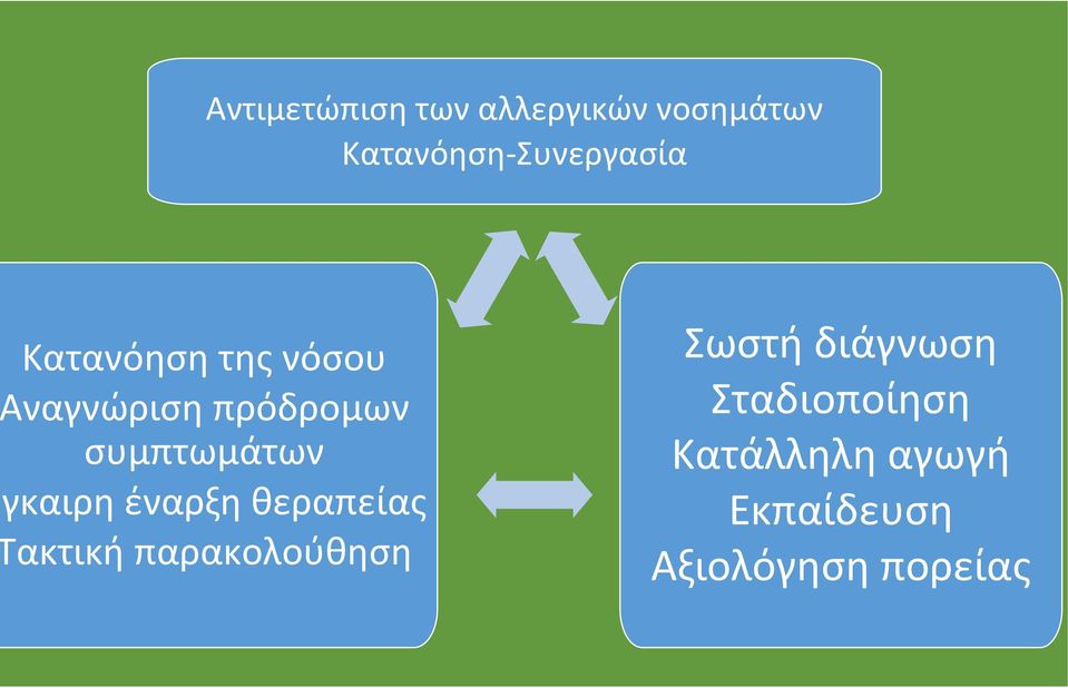 πρόδρομων συμπτωμάτων γκαιρη έναρξη θεραπείας ακτική