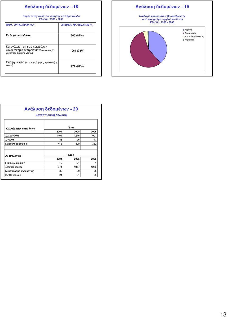 Κτηνοτρόφος Κρεοπ ώλης/ σφαγέας Κτηνίατρος Επαφή με ζώα (κατά τους 2 μήνες προ έναρξης νόσου) 979 (6%) Ανάλυση δεδομένων -20 Εργαστηριακή δήλωση Καλλιέργειες κοπράνων Σαλμονέλλα