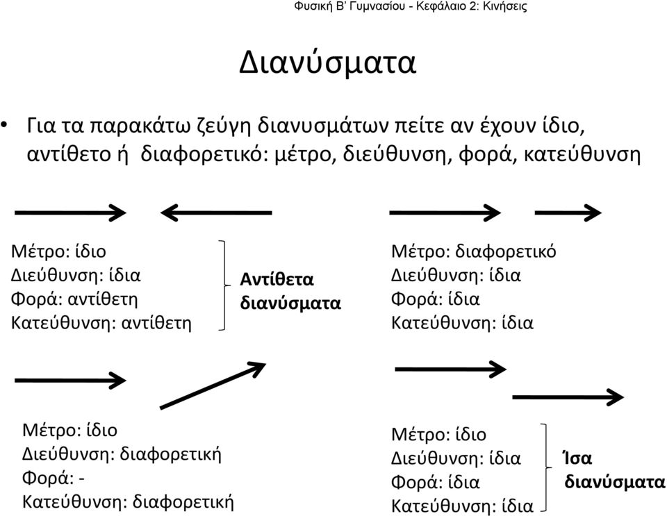 διανύσματα Μέτρο: διαφορετικό Διεύθυνση: ίδια Φορά: ίδια Κατεύθυνση: ίδια Μέτρο: ίδιο Διεύθυνση: