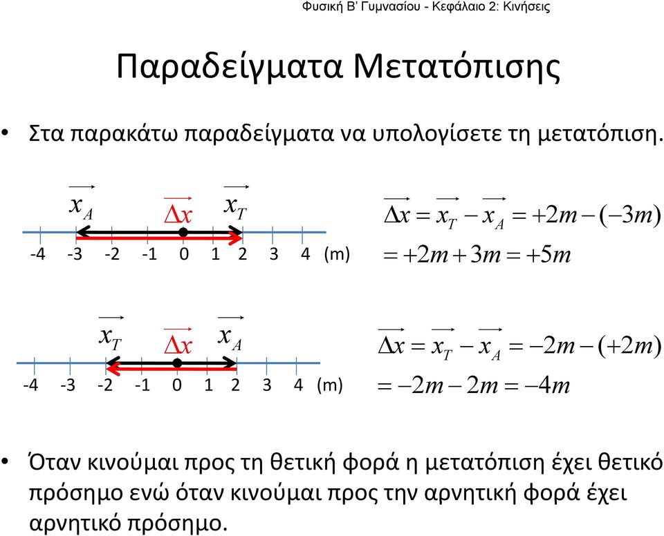 x A Δ x= xt xa = 2 m ( + 2 m) = 2m 2m= 4m 4 3 2 1 0 1 2 3 4 (m) Όταν κινούμαι προς τη θετική