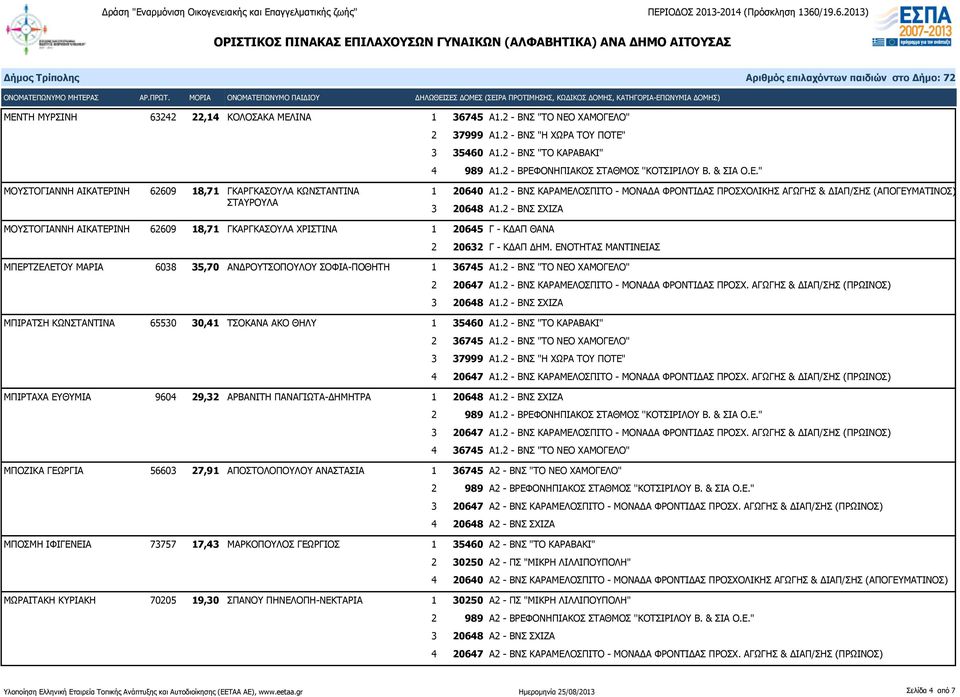 ΕΝΟΤΗΤΑΣ ΜΑΝΤΙΝΕΙΑΣ ΜΠΕΡΤΖΕΛΕΤΟΥ ΜΑΡΙΑ 6038 35,70 ΑΝΔΡΟΥΤΣΟΠΟΥΛΟΥ ΣΟΦΙΑ-ΠΟΘΗΤΗ 1 36745 Α1.2 - ΒΝΣ "ΤΟ ΝΕΟ ΧΑΜΟΓΕΛΟ" ΜΠΙΡΑΤΣΗ ΚΩΝΣΤΑΝΤΙΝΑ 65530 30,41 ΤΣΟΚΑΝΑ ΑΚΟ ΘΗΛΥ 1 35460 Α1.