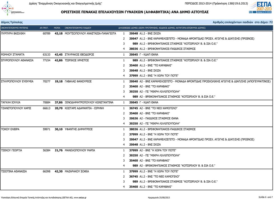2 - ΒΡΕΦΟΝΗΠΙΑΚΟΣ ΣΤΑΘΜΟΣ ''ΚΟΤΣΙΡΙΛΟΥ Β. & ΣΙΑ Ο.Ε." 2 35460 Α1.2 - ΒΝΣ "ΤΟ ΚΑΡΑΒΑΚΙ" 4 37999 Α1.