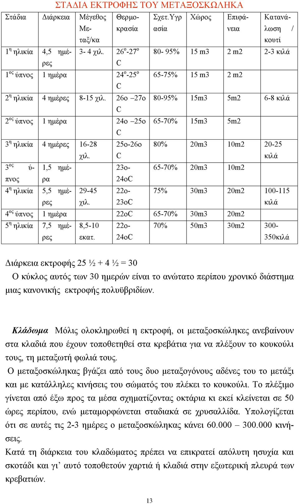 26o 27o 80-95% 15m3 5m2 6-8 κιλά C 2 ος ύπνος 1 ηµέρα 24o 25o 65-70% 15m3 5m2 C 3 η ηλικία 4 ηµέρες 16-28 χιλ.