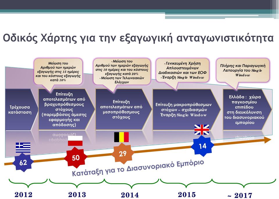 Παραγωγική Λειτουργία του Single Window Τρέχουσα κατάσταση Επίτευξη αποτελεσμάτων από βραχυπρόθεσμους στόχους (παρεμβάσεις άμεσης εφαρμογής και απόδοσης) Επίτευξη αποτελεσμάτων