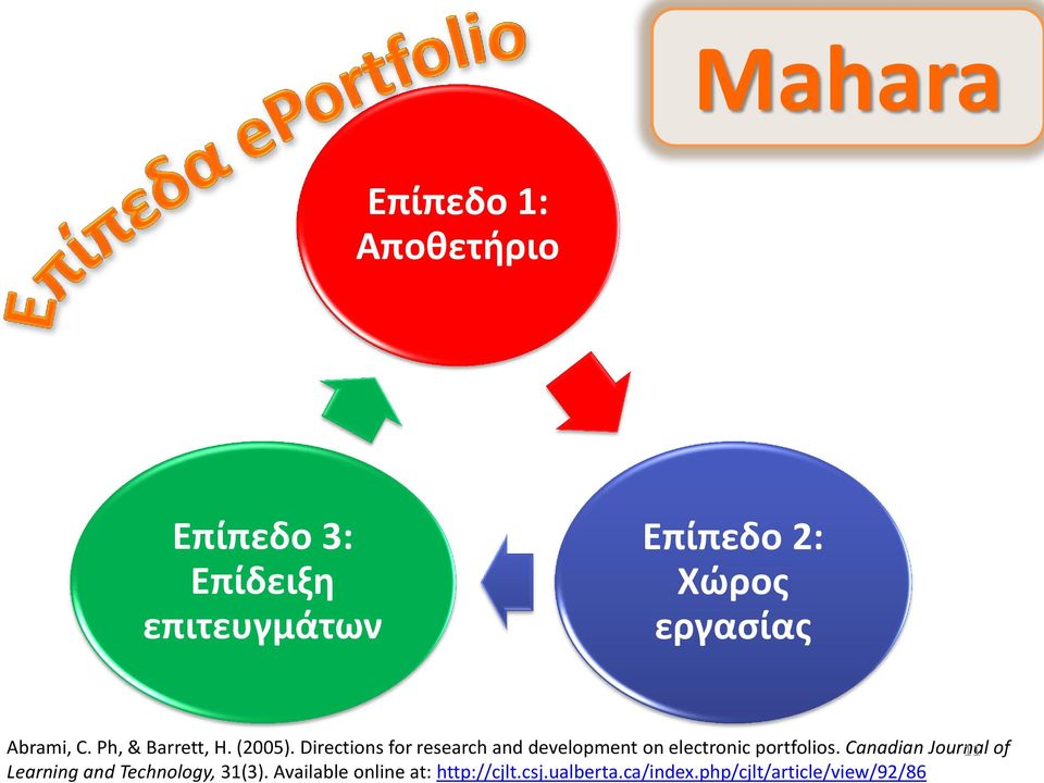 Directions for research and development on electronic portfolios.