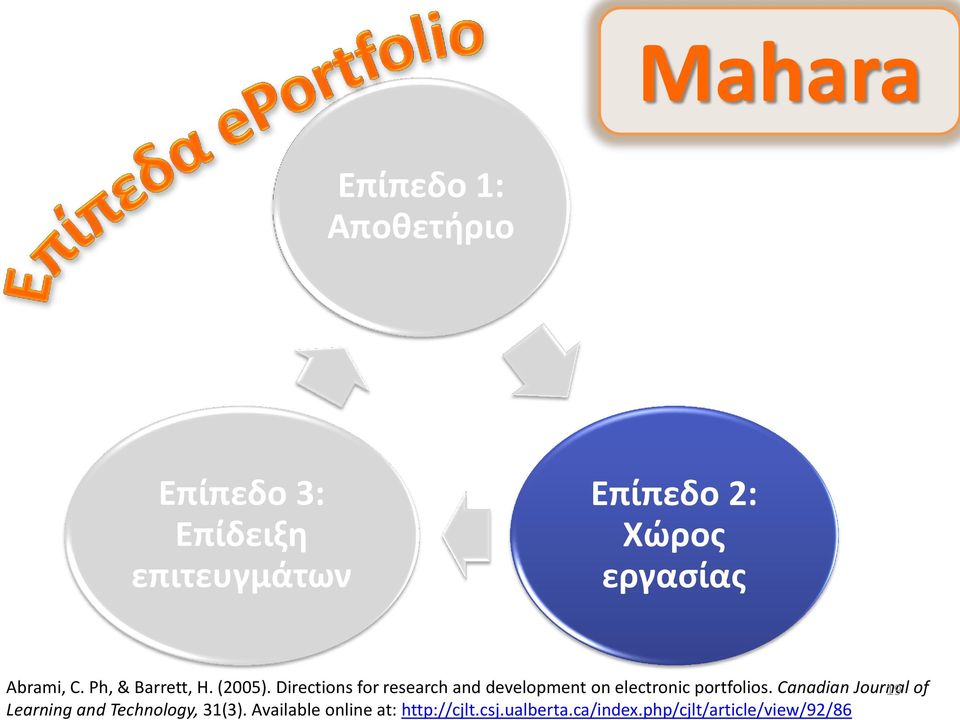 Directions for research and development on electronic portfolios.