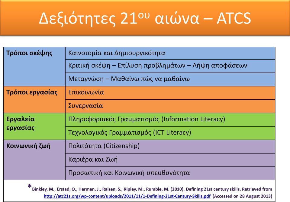 Literacy) Πολιτότητα (Citizenship) Καριέρα και Ζωή Προσωπική και Κοινωνική υπευθυνότητα *Binkley, M., Erstad, O., Herman, J., Raizen, S., Ripley, M.