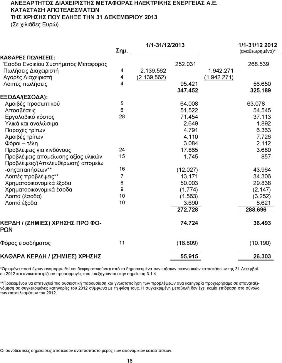 078 Αποσβέσεις 6 51.522 54.545 Εργολαβικό κόστος 28 71.454 37.113 Υλικά και αναλώσιμα 2.649 1.892 Παροχές τρίτων 4.791 6.363 Αμοιβές τρίτων 4.110 7.726 Φόροι τέλη 3.084 2.