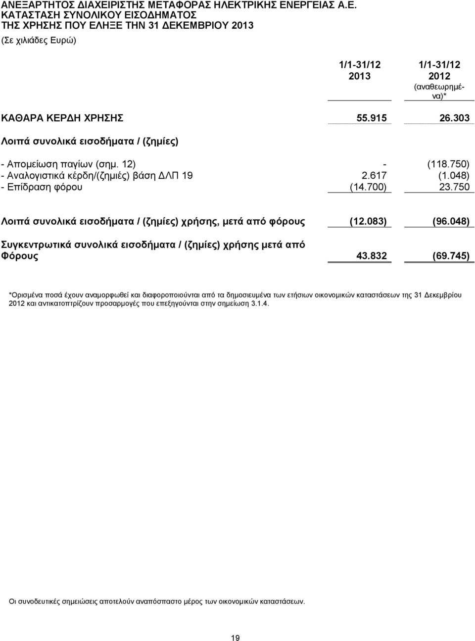 750 Λοιπά συνολικά εισοδήματα / (ζημίες) χρήσης, μετά από φόρους (12.083) (96.048) Συγκεντρωτικά συνολικά εισοδήματα / (ζημίες) χρήσης μετά από Φόρους 43.832 (69.