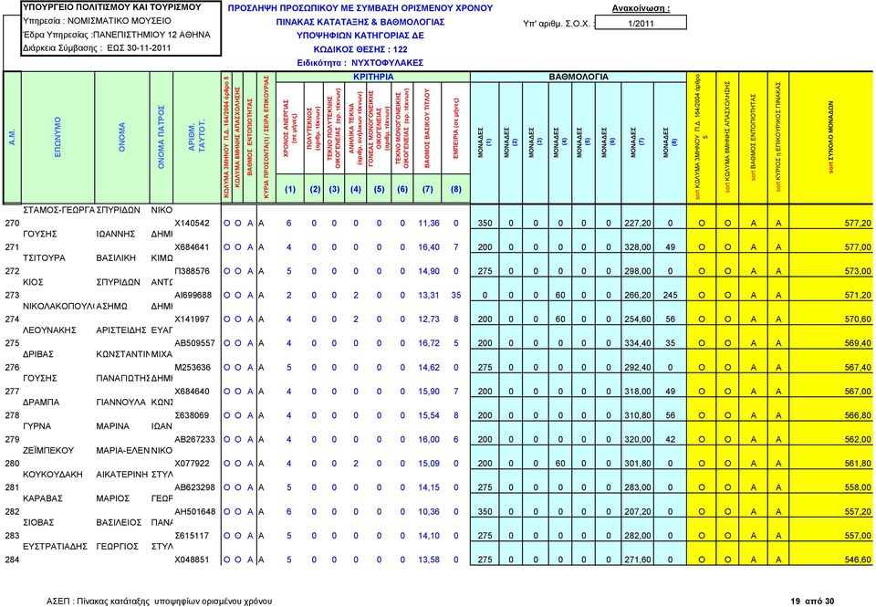 0 16,40 7 200 0 0 0 0 0 328,00 49 Ο Ο Α Α 77,00 ΤΣΙΤΟΥΡΑ ΒΑΣΙΛΙΚΗ ΚΙΜΩΝ 272 Π38876 Ο Ο Α Α 0 0 0 0 0 14,90 0 27 0 0 0 0 0 298,00 0 Ο Ο Α Α 73,00 ΚΙΟΣ ΣΠΥΡΙΔΩΝ ΑΝΤΩΝΙΟΣ 273 ΝΙΚΟΛΑΚΟΠΟΥΛΟΥ ΑΣΗΜΩ 274