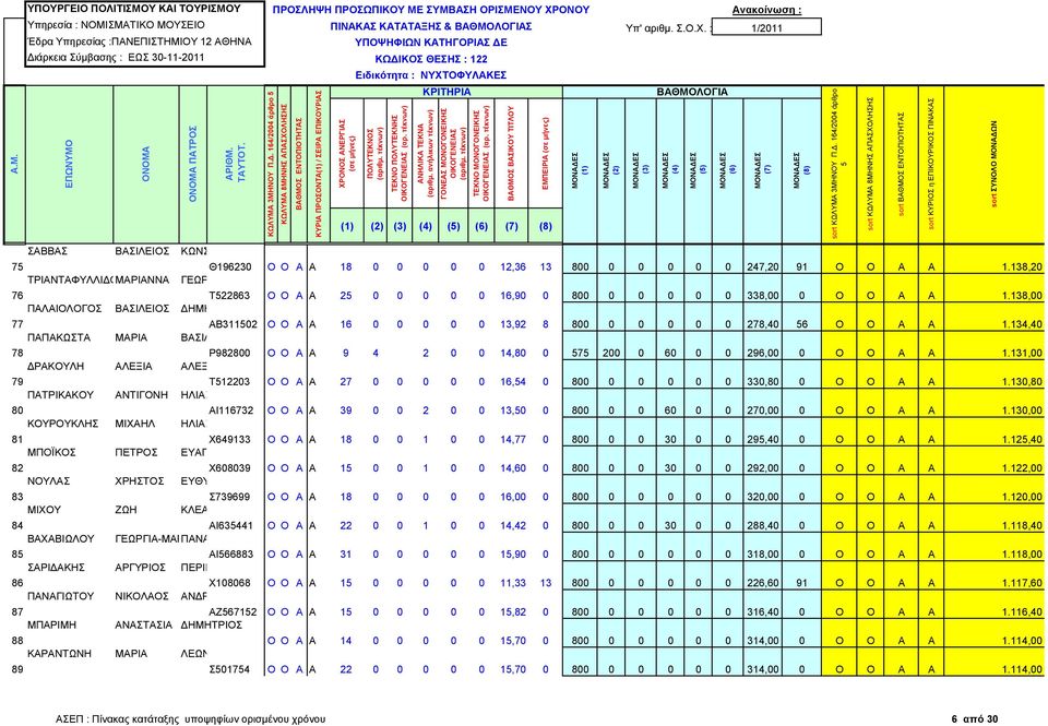 138,00 ΠΑΛΑΙΟΛΟΓΟΣ ΒΑΣΙΛΕΙΟΣ ΔΗΜΗΤΡΙΟΣ 77 ΑΒ31102 Ο Ο Α Α 16 0 0 0 0 0 13,92 8 800 0 0 0 0 0 278,40 6 Ο Ο Α Α 1.