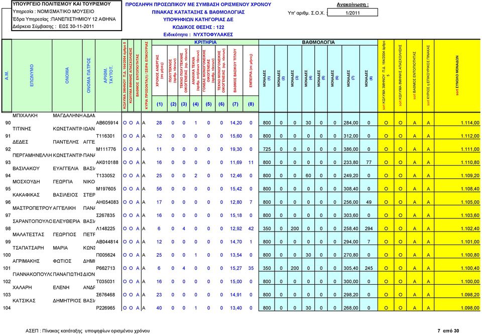 112,00 ΔΕΔΕΣ ΠΑΝΤΕΛΗΣ ΑΓΓΕΛΟΣ 92 Μ111776 Ο Ο Α Α 11 0 0 0 0 0 19,30 0 72 0 0 0 0 0 386,00 0 Ο Ο Α Α 1.