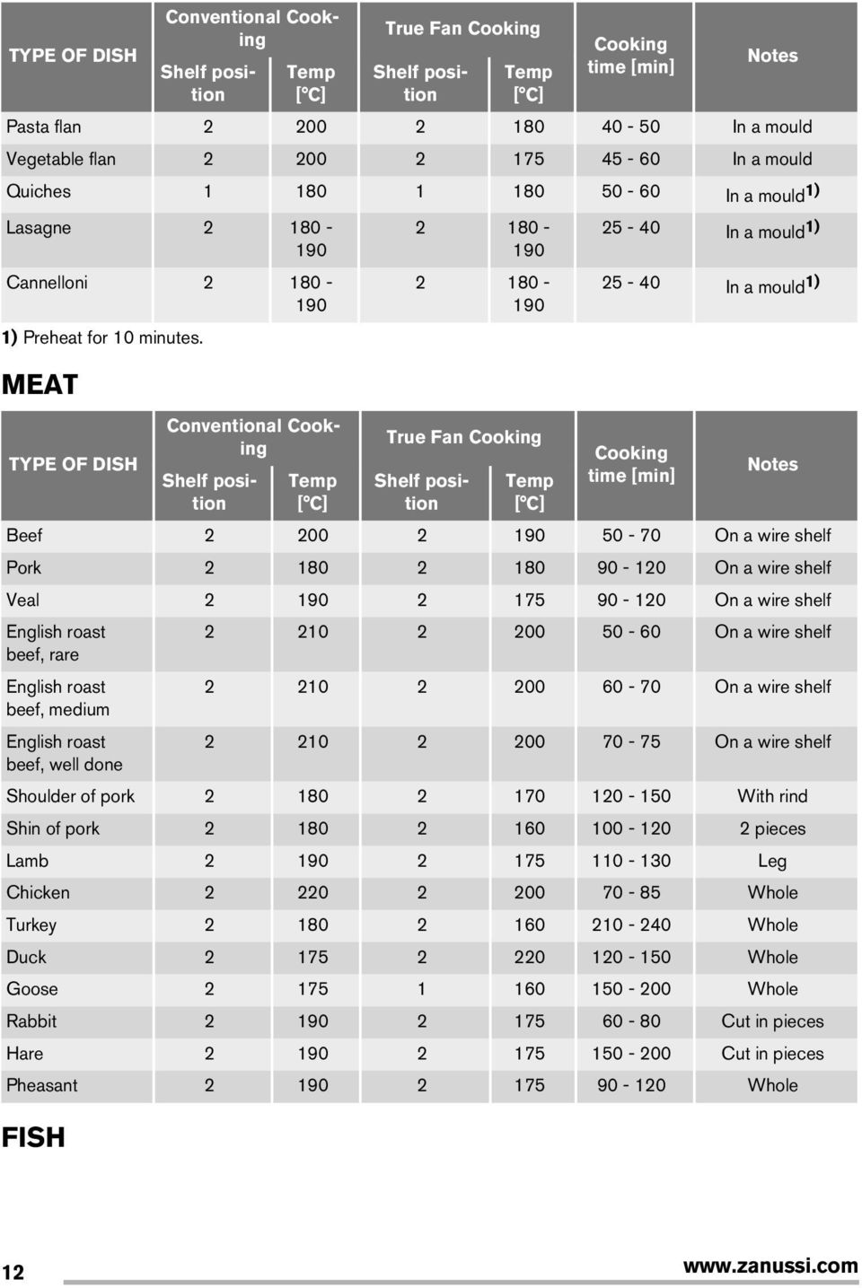 MEAT TYPE OF DISH Conventional Cooking Shelf position Temp 2 180-190 2 180-190 True Fan Cooking Shelf position Temp 25-40 In a mould 1) 25-40 In a mould 1) Cooking time [min] Notes Beef 2 200 2 190