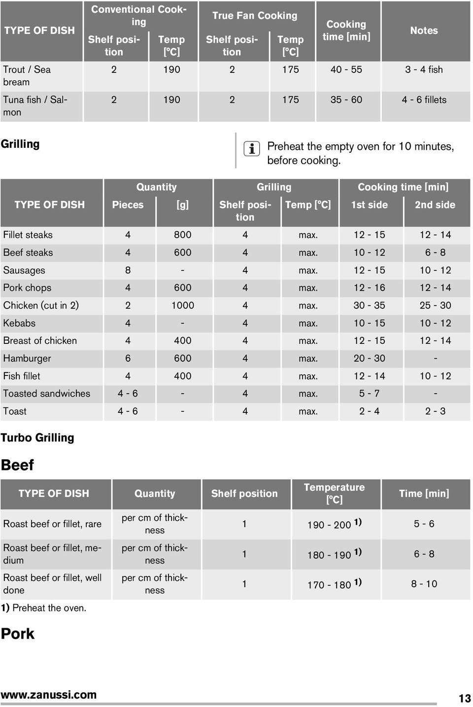 Quantity Grilling Cooking time [min] TYPE OF DISH Pieces [g] Shelf position Temp 1st side 2nd side Fillet steaks 4 800 4 max. 12-15 12-14 Beef steaks 4 600 4 max. 10-12 6-8 Sausages 8-4 max.