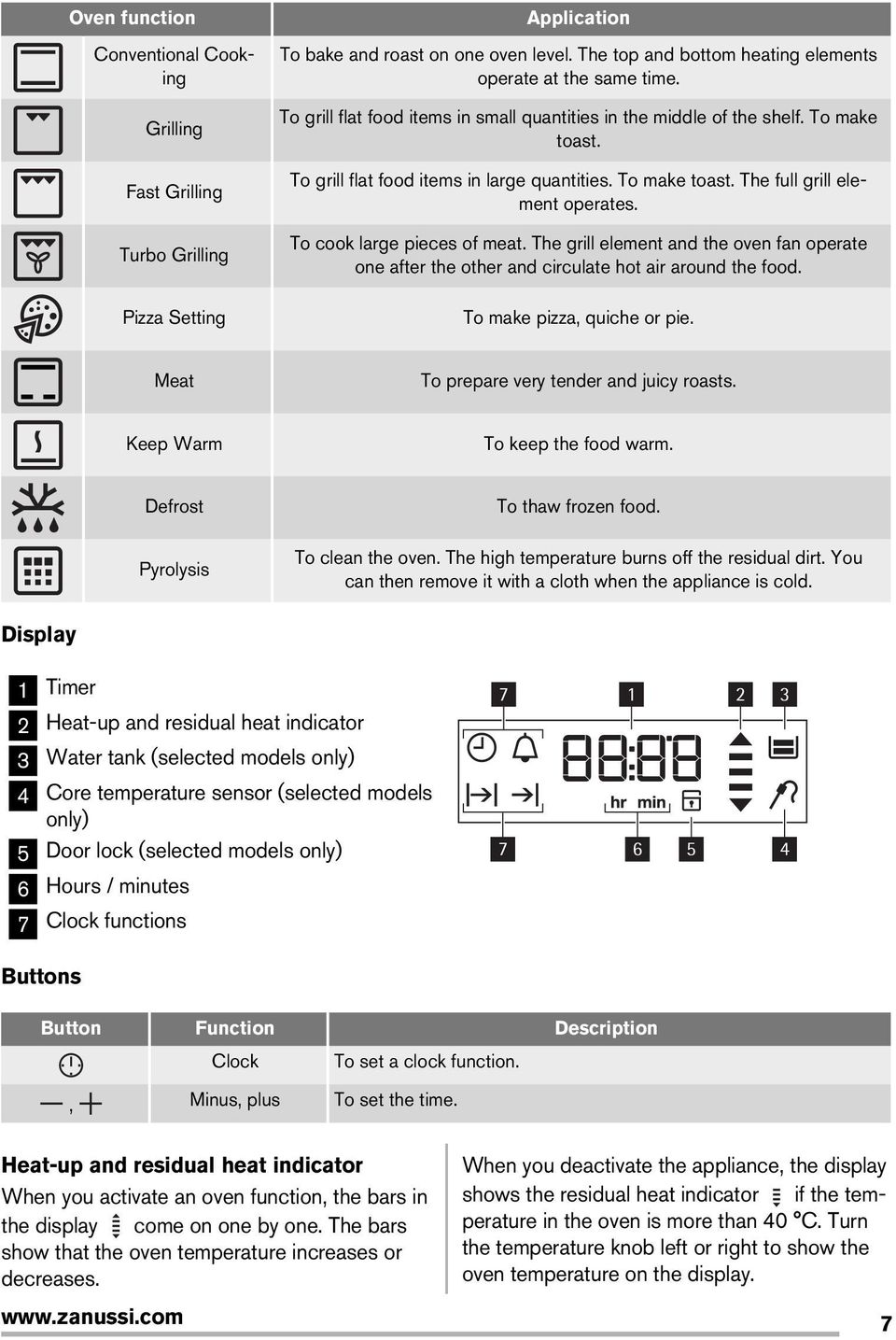 To cook large pieces of meat. The grill element and the oven fan operate one after the other and circulate hot air around the food. To make pizza, quiche or pie.